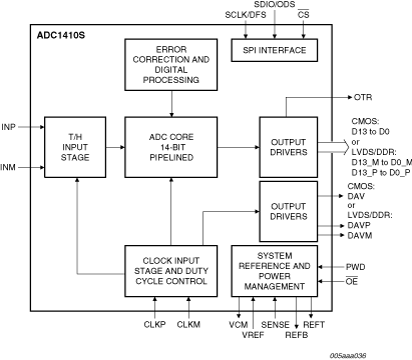 ADC1410S080HN - Single 14-bit ADC 80 Msps CMOS or LVDS DDR